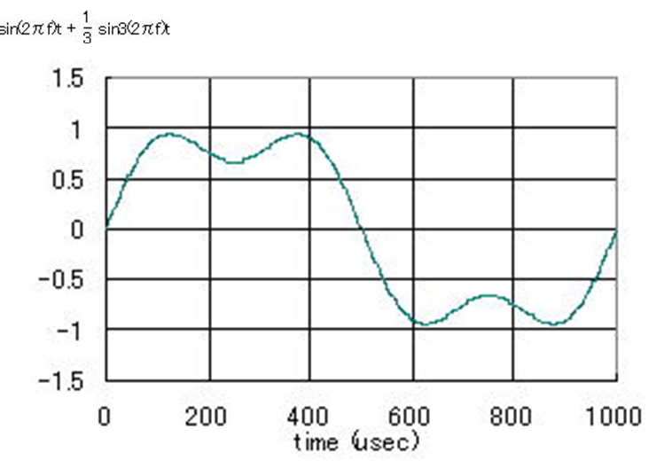 Image:05Fourier synthesis3.png