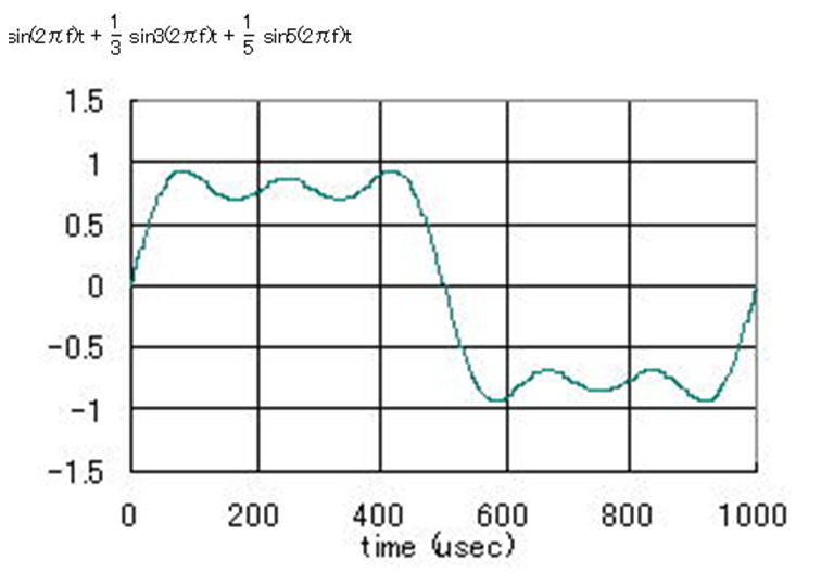 Image:05Fourier synthesis4.png
