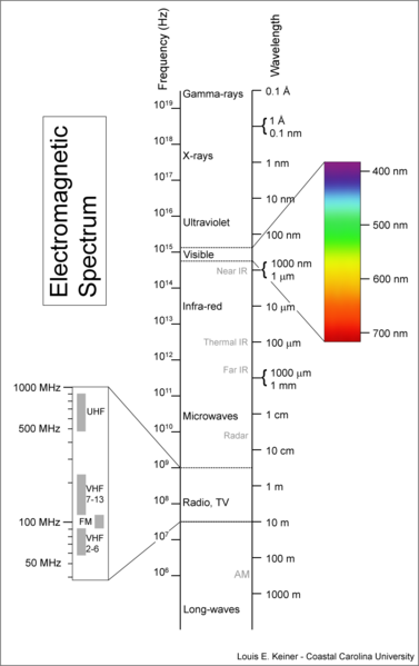 Image:Electromagnetic-Spectrum-3.png